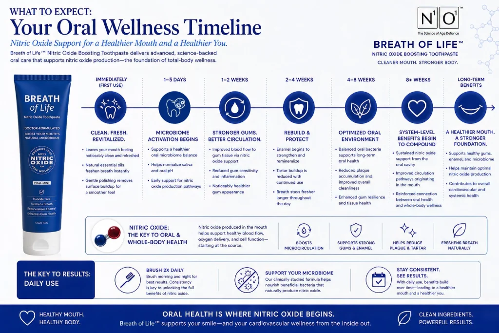 N1o1 Nitric Oxide Breath of Life Toothpaste Timeline 2