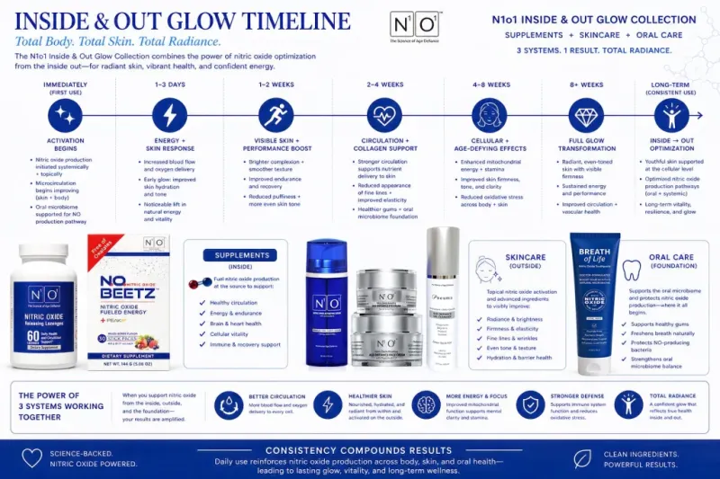 N1o1 Nitric Oxide Inside Out Glow Collection Timeline Benefits