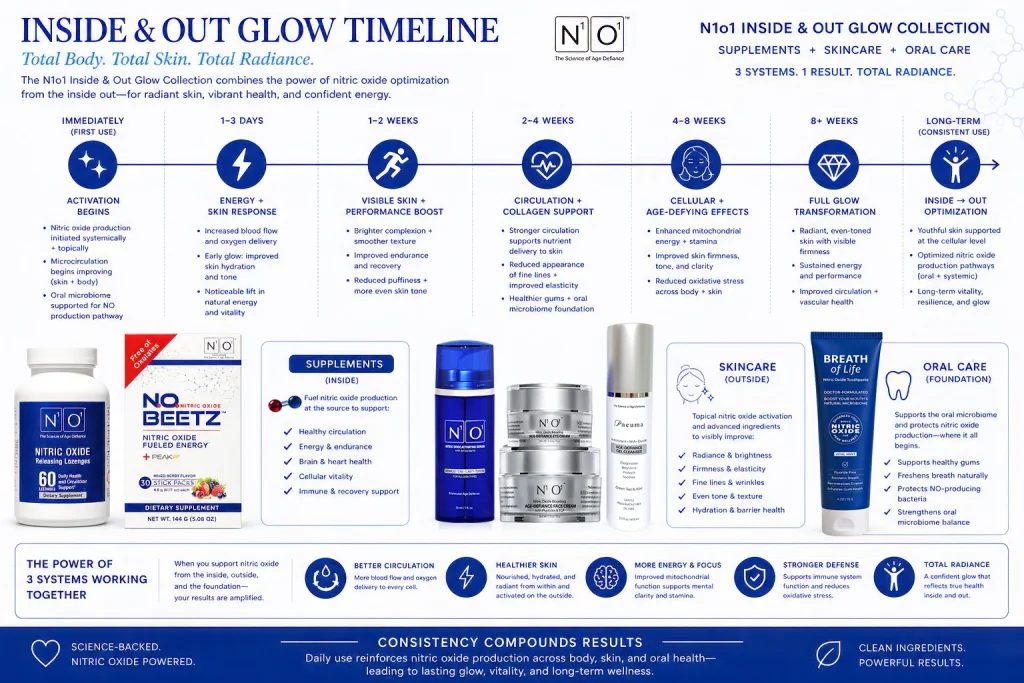 N1o1 Nitric Oxide Inside Out Glow Collection Timeline Benefits