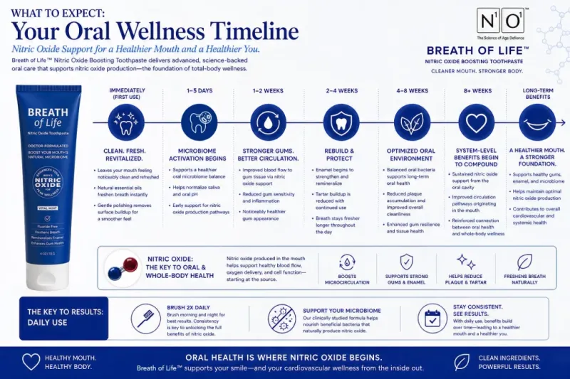 N1o1 Nitric Oxide Breath of Life Toothpaste Timeline 2